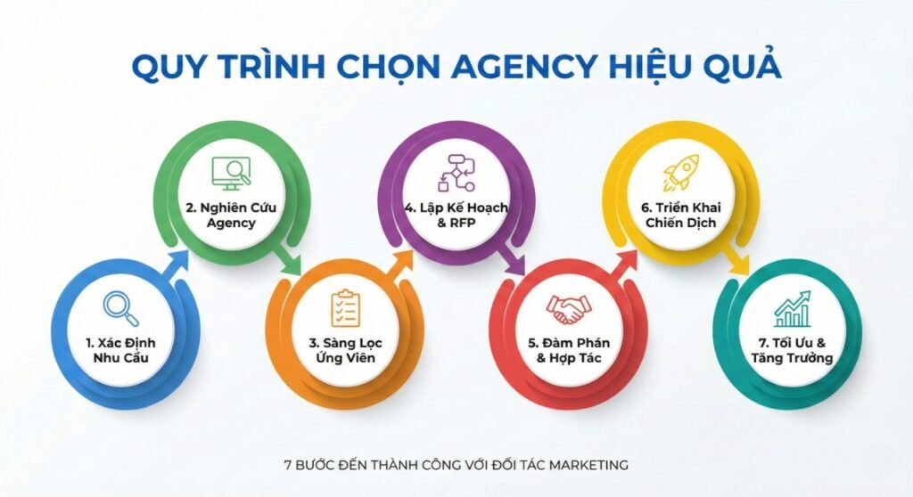 Infographic Quy Trình 7 Bước Chọn Agency Markeing Phù Hợp